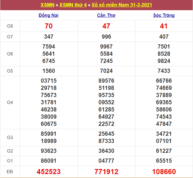 Kết quả XSMN 31/03/2021