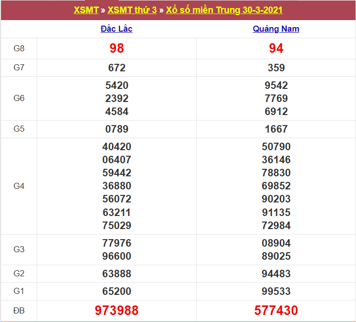 Kết quả XSMT 30/03/2021