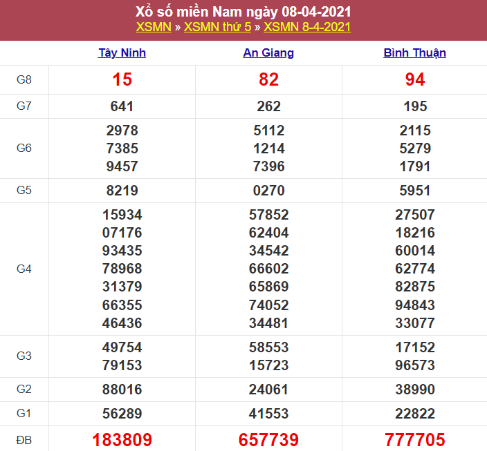 Kết quả XSMN 08/04/2021