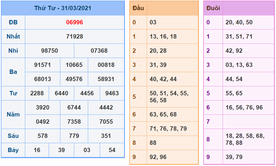 Kết quả XSMB 31/03/2021