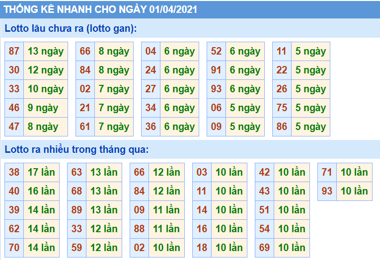 Thống kê XSMB 01/04/2021