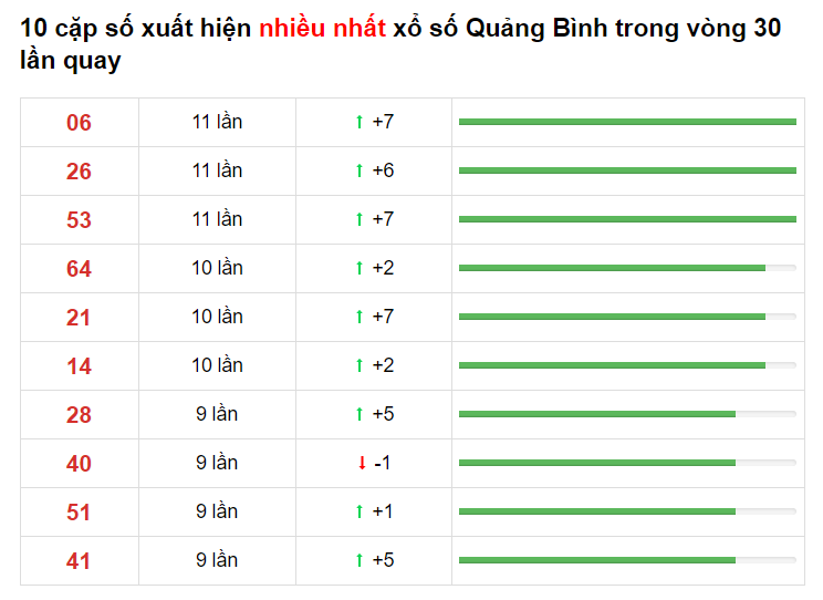 Thống kê XS Quảng Bình