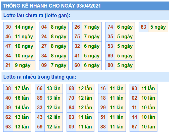 Thống kê XSMB 03/04/2021