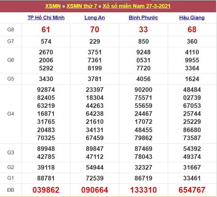 Kết quả XSMN 27/03/2021