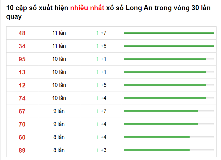 Bảng thống kê XS Long An 03/04/2021​