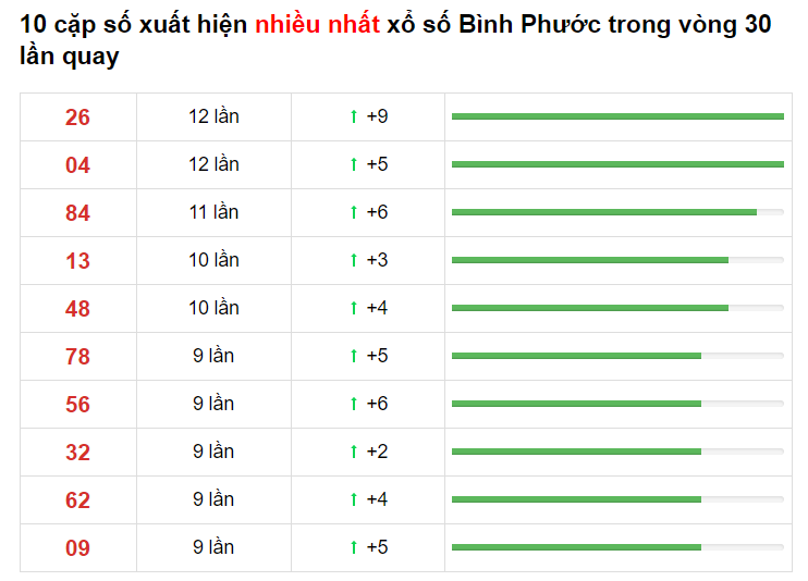 Bảng thống kê XS Bình Phước 03/04/2021​