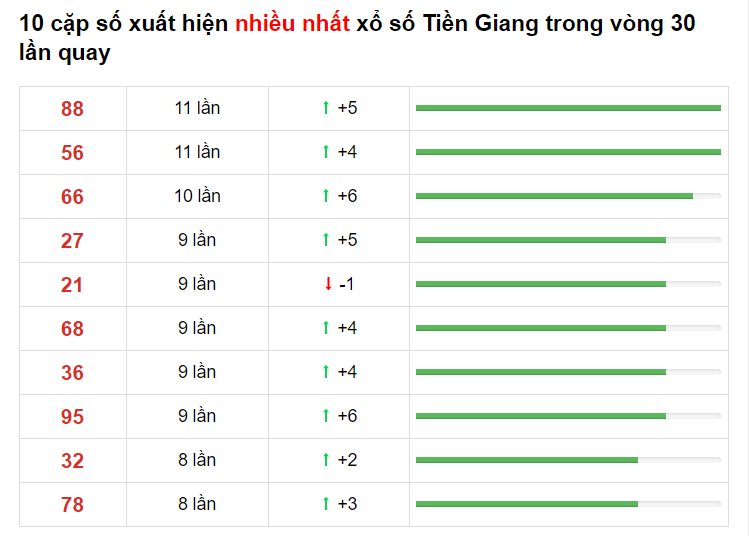 Thống kê XS Tiền Giang