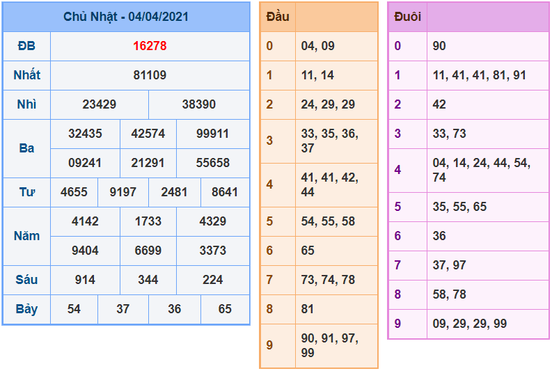 Kết quả XSMB 04/04