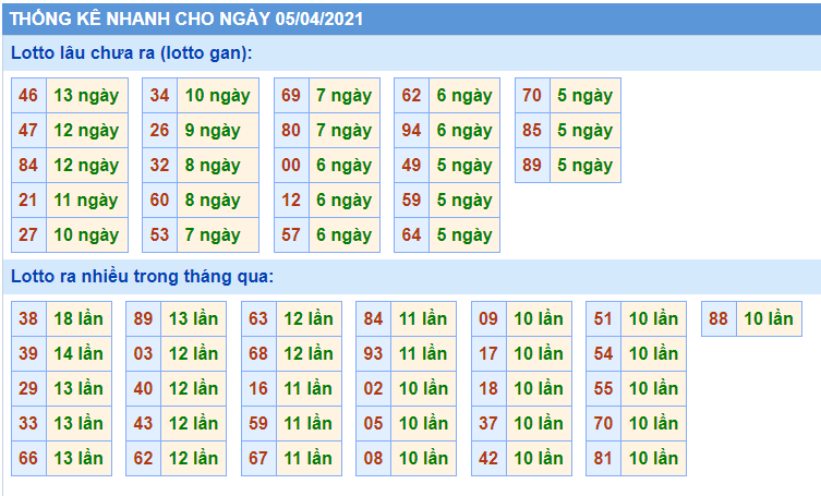 Thống kê nhanh XSMB 05/04