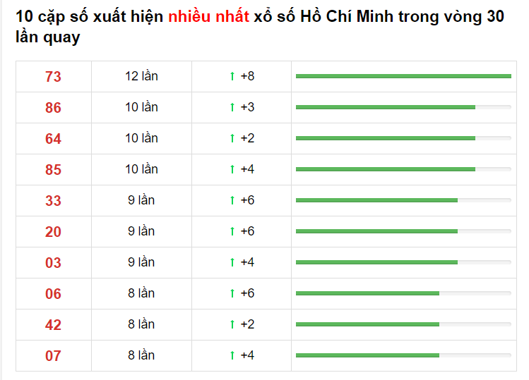 Bảng thống kê XS Hồ Chí Minh