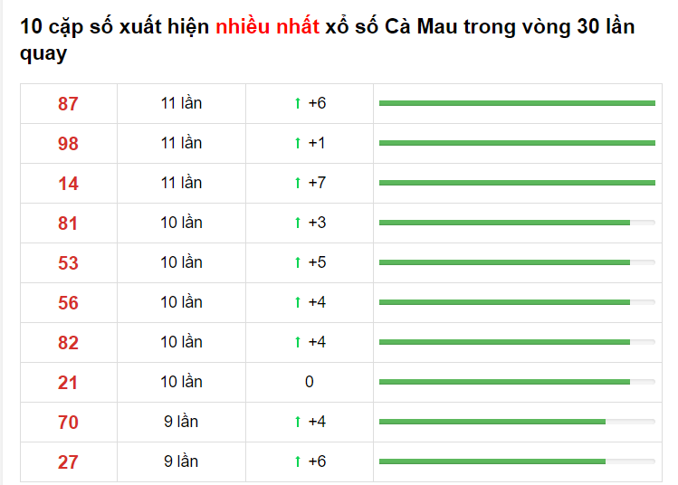 Bảng thống kê XS Cà mau 05/04/2021​