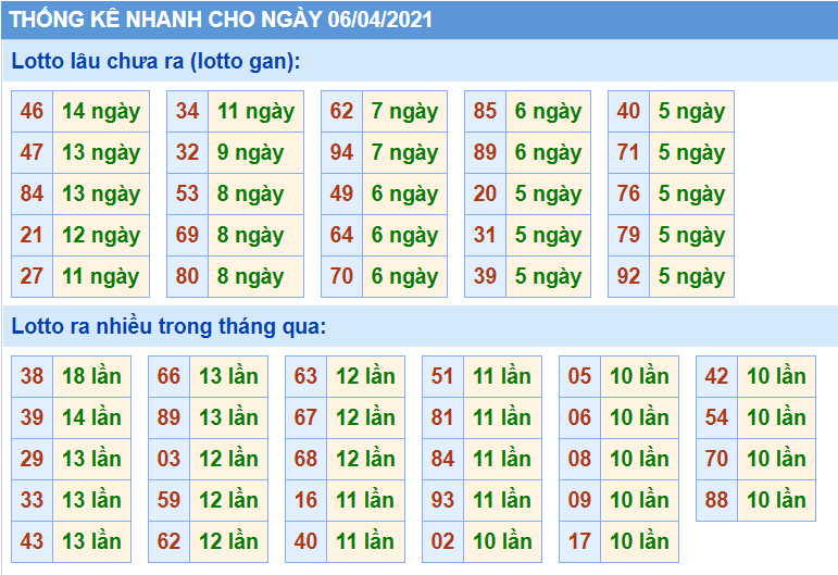 Thống kê XSMB 06/04/2021