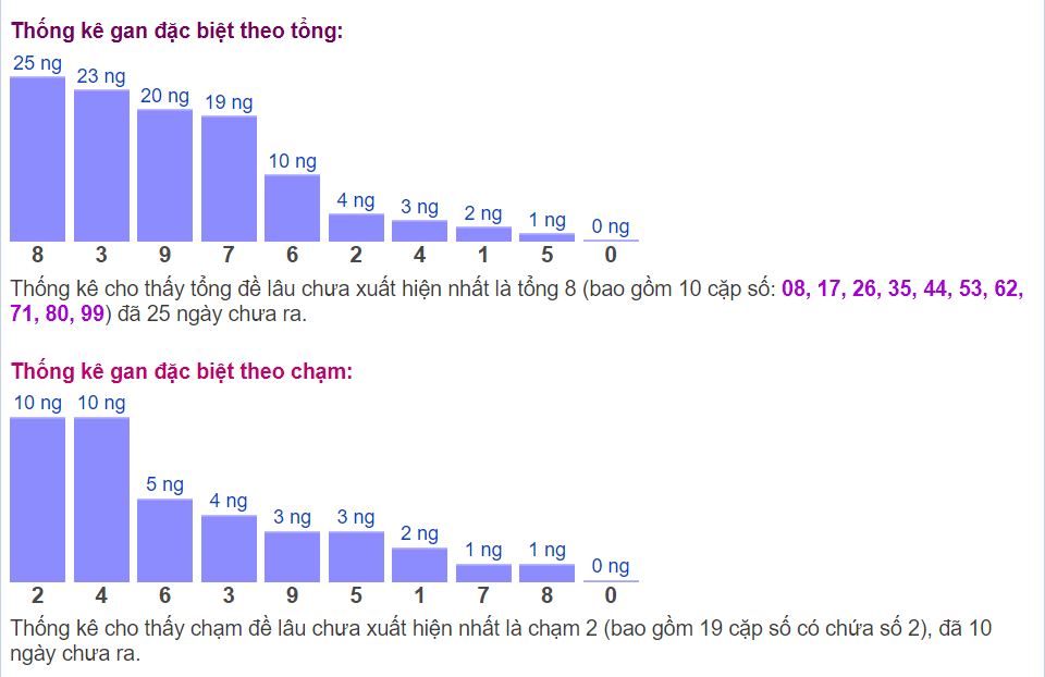 Biểu đồ thống kê gan đặc biệt theo tổng và theo chạm​