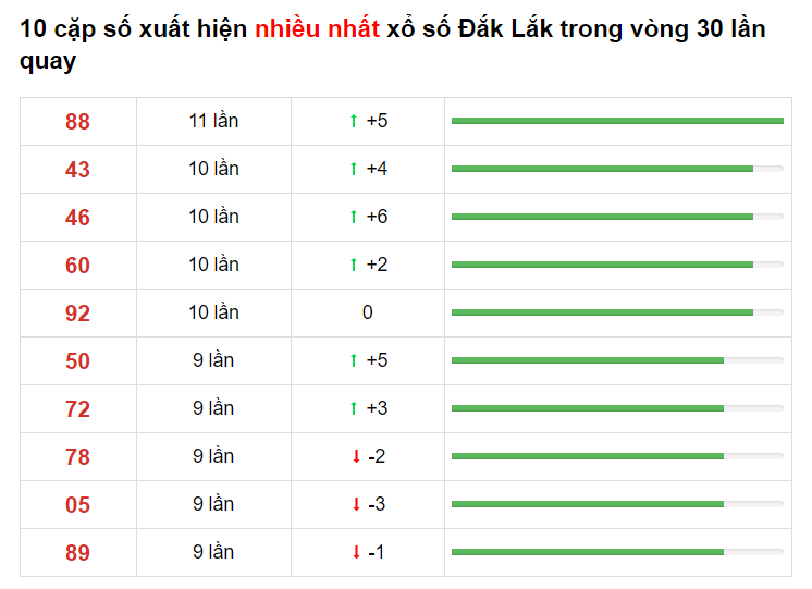 Bảng thống kê cầu lô Đắk Lắk 06/04/2021​