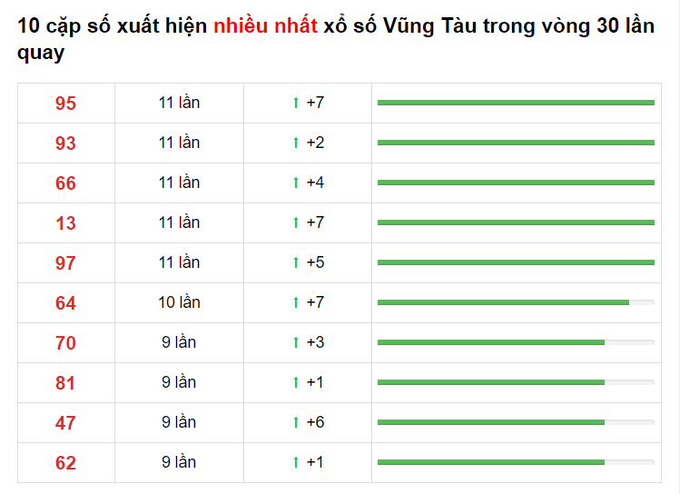 Bảng thống kê XS Vũng Tàu 06/04/2021​