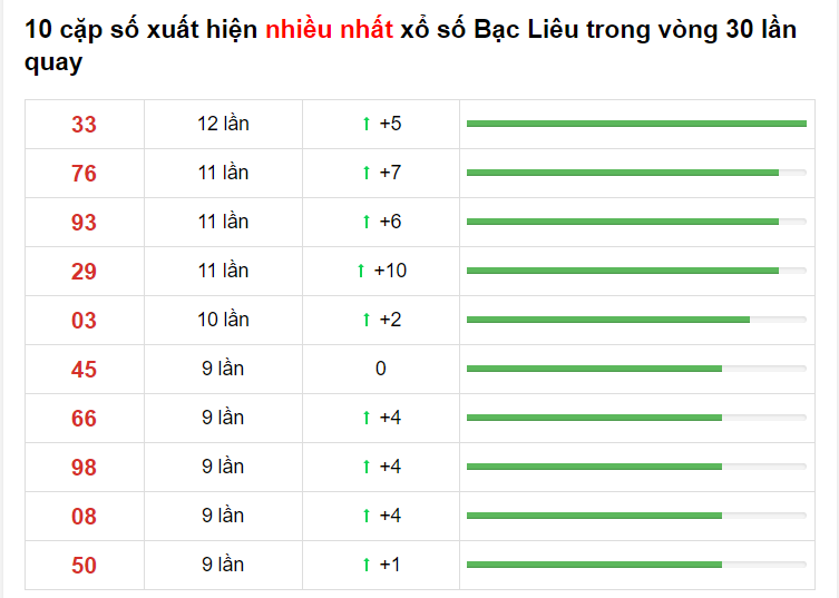 Bảng thống kê XS Bạc Liêu 06/04/2021​