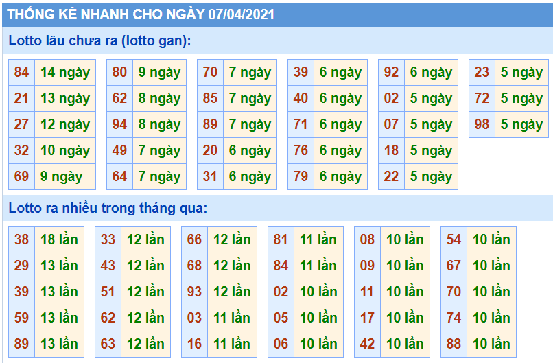 Thống kê XSMB 07/04/2021