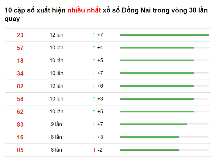 Bảng thống kê XS Đồng Nai