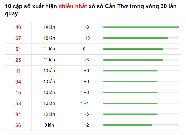 Bảng thống kê XS Cần Thơ 07/04/2021​