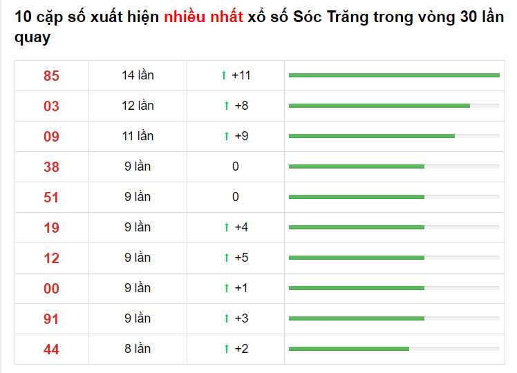 Thống kê XS Sóc Trăng