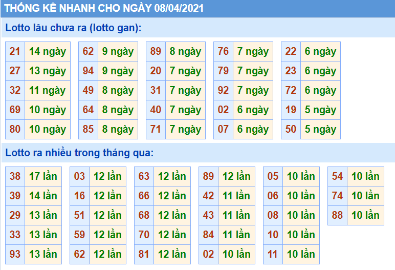 Bảng thống kê XSMB 08/04/2021