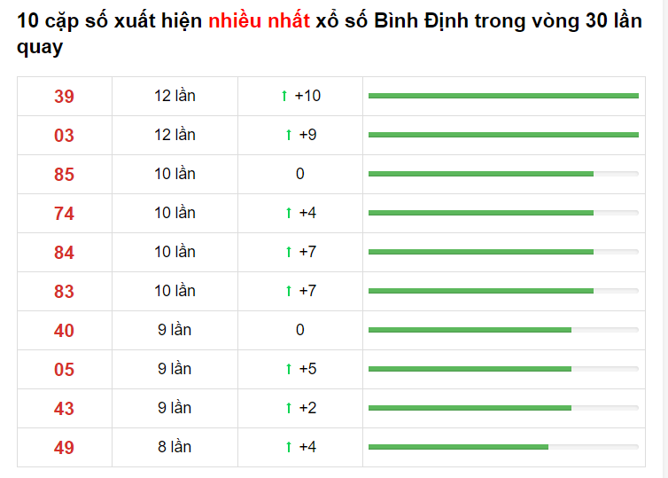 Thống kê XS Bình Định 08/04/2021