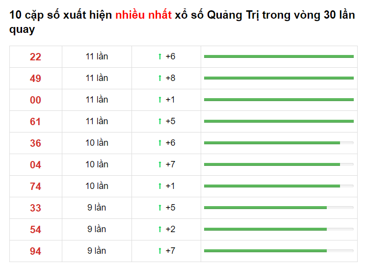 Thống kê XS Quảng Trị 08/04/2021