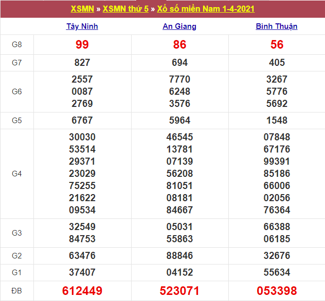 Kết quả XSMN 01/04/2021