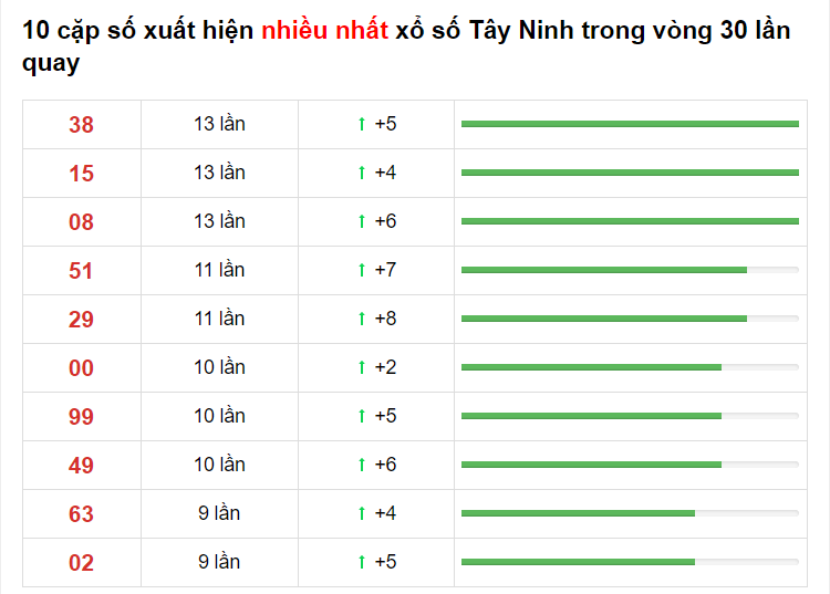 Bảng thống kê XS Tây Ninh 08/04