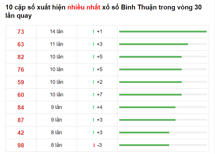 Bảng thống kê XS Bình Thuận 08/04/2021​