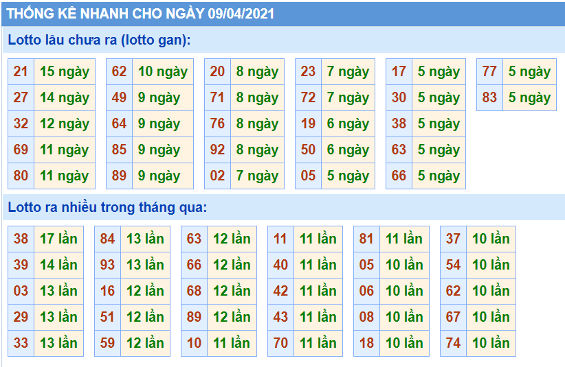 Bảng thống kê XSMB 09/04/2021