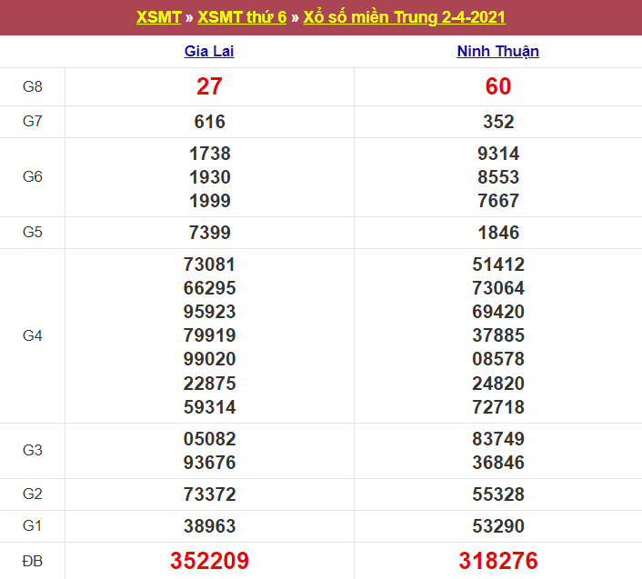 Kết quả XSMT 02/04/2021