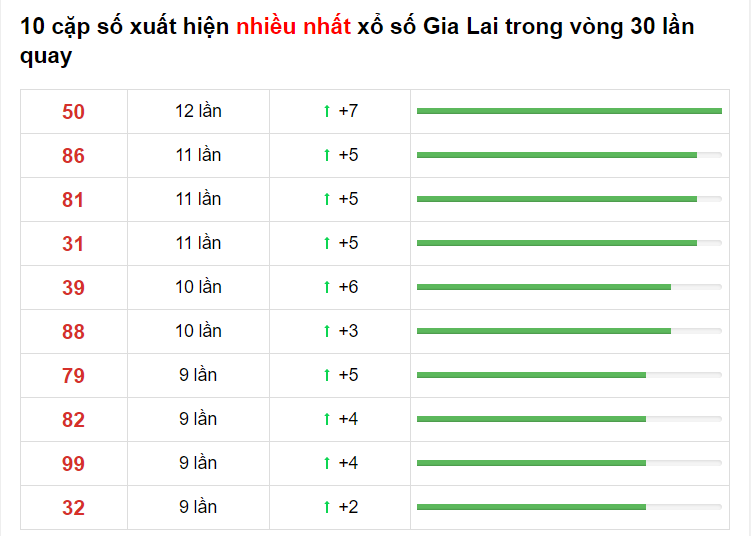 Bảng thống kê cầu lô Gia Lai 09/04/2021​