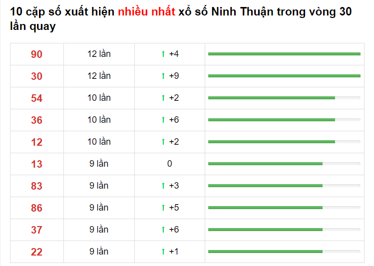 Bảng thống kê cầu lô Ninh Thuận 09/04/2021 ​