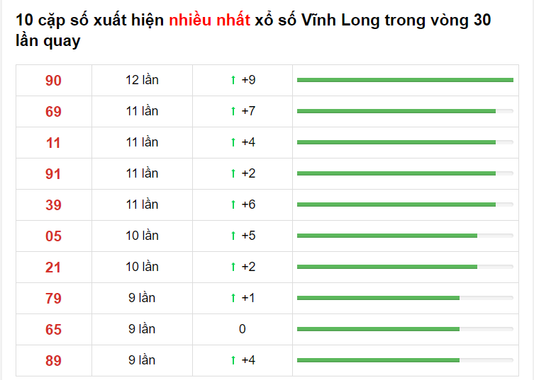 Thống kê XS Vĩnh Long 09/04