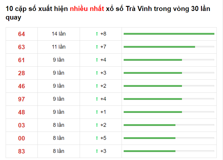 Bảng thống kê XS Trà Vinh 09/04/2021​