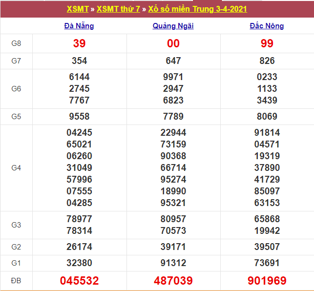 Kết quả XSMT 03/04/2021