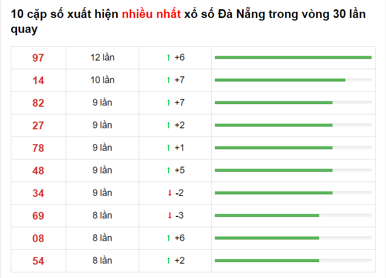 Bảng thống kê cầu lô Đà Nẵng 10/04/2021​