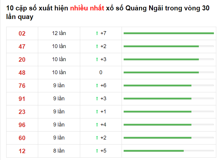 Bảng thống kê cầu lô Quảng Ngãi 10/04/2021 ​