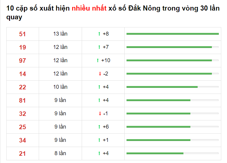 Bảng thống kê cầu lô Đắk Nông 10/04/2021​