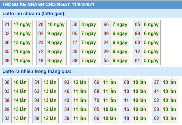 Thống kê XSMB 11/04/2021