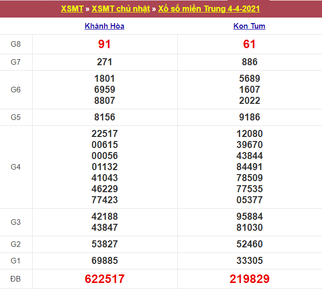 Kết quả XSMT 04/04/2021