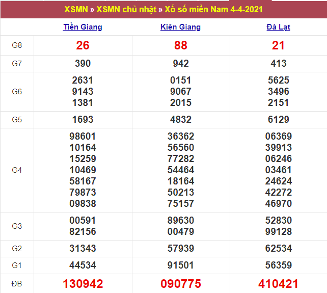 Kết quả XSMN 04/04/2021