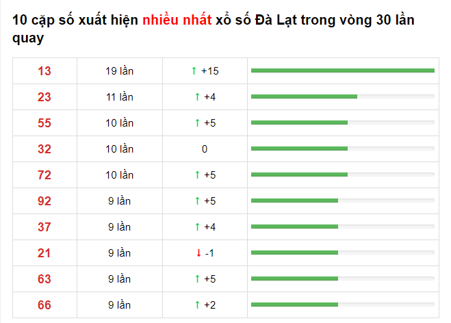 Bảng thống kê XS Đà Lạt 11/04/2021​