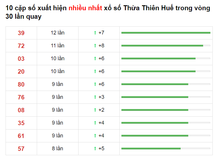 Bảng thống kê cầu lô Thừa Thiên Huế 12/04/2021​