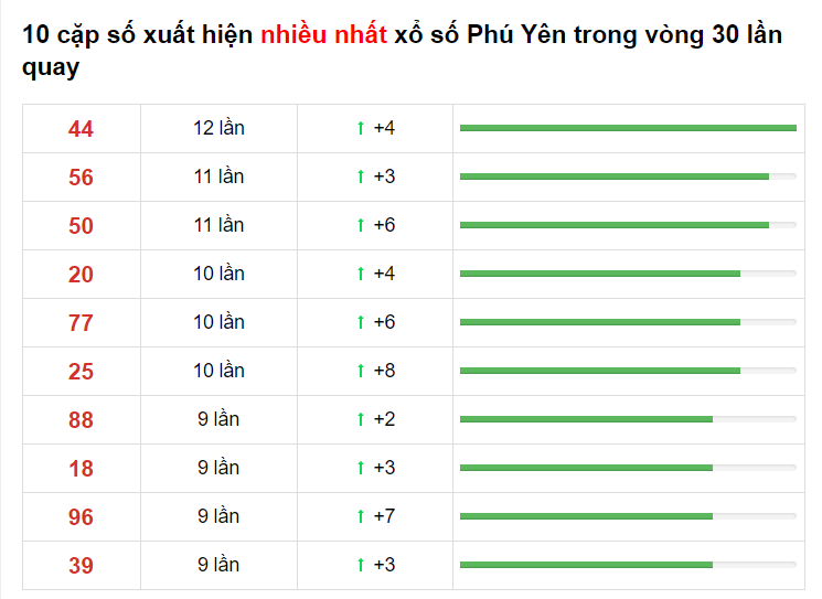 Bảng thống kê cầu lô Phú Yên 12/04/2021 ​