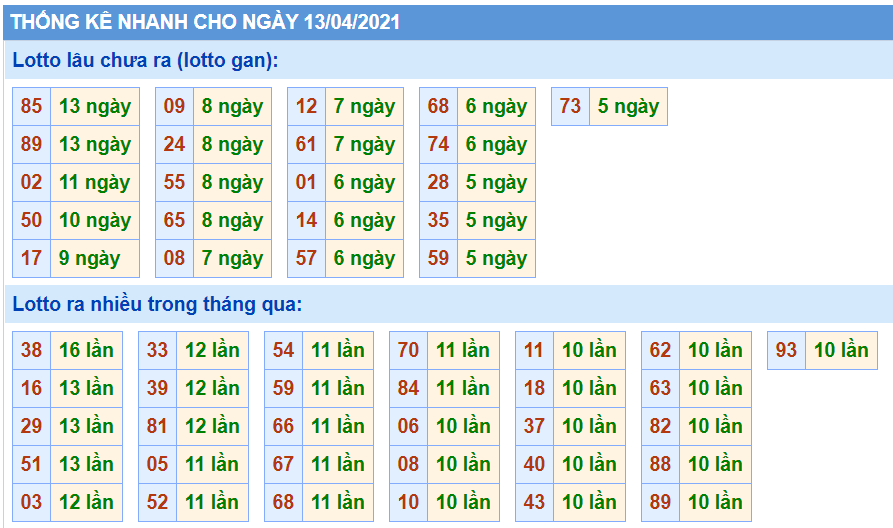 Thống kê XSMb 13/04/2021