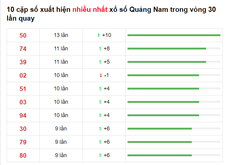 Bảng thống kê cầu lô Quảng Nam 13/04/2021 ​