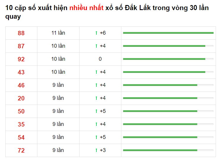 Bảng thống kê cầu lô Đắk Lắk 13/04/2021​