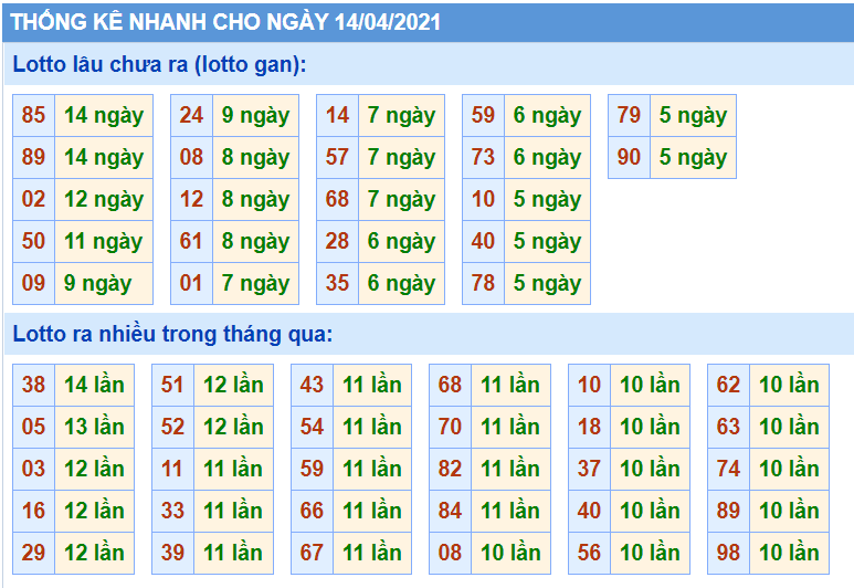 Thống kê XSMB 14/03